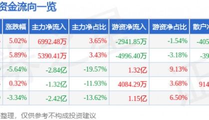股票行情快报：景嘉微（300474）2月6日主力资金净买入6992.48万元