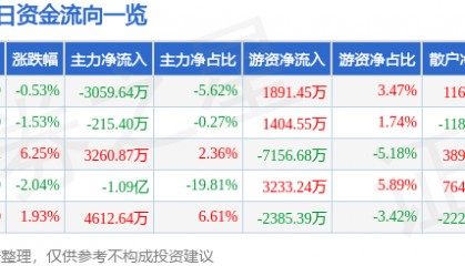 股票行情快报：水晶光电（002273）5月14日主力资金净卖出3059.64万元