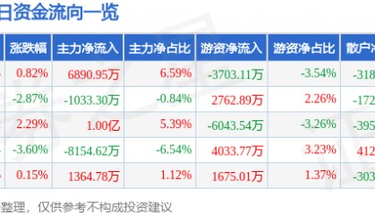 股票行情快报：拓普集团（601689）5月20日主力资金净买入6890.95万元