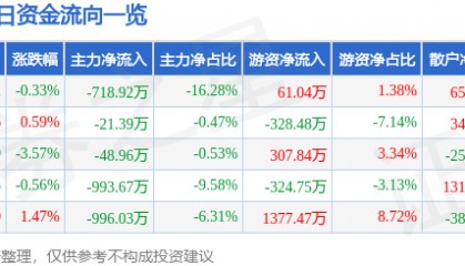 股票行情快报：欧亚集团（600697）6月17日主力资金净卖出718.92万元
