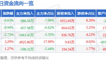 股票行情快报：海德股份（000567）3月4日主力资金净卖出986.56万元