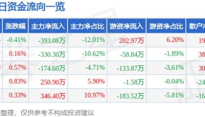 股票行情快报：惠泉啤酒（600573）7月3日主力资金净卖出393.08万元