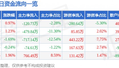 股票行情快报：德力股份（002571）2月6日主力资金净卖出120.73万元
