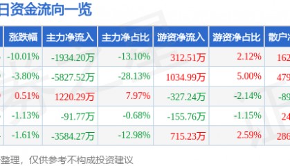 股票行情快报：模塑科技（000700）4月7日主力资金净卖出1934.20万元