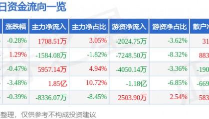 股票行情快报：中国太保（601601）3月25日主力资金净买入1708.51万元