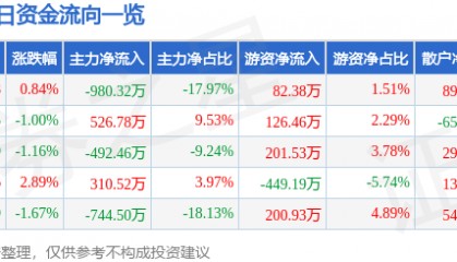 股票行情快报：亚太科技（002540）3月3日主力资金净卖出980.32万元