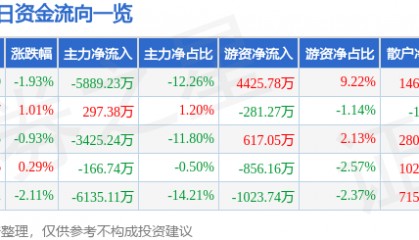股票行情快报：阳谷华泰（300121）6月10日主力资金净卖出5889.23万元