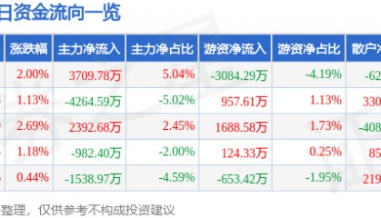 股票行情快报：西部矿业（601168）3月10日主力资金净买入3709.78万元
