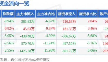 股票行情快报：伊力特（600197）1月8日主力资金净卖出381.83万元