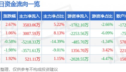 股票行情快报：网宿科技（300017）6月5日主力资金净买入3503.06万元