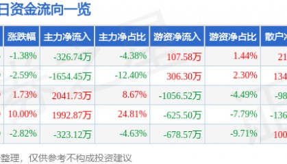 股票行情快报：未名医药（002581）1月9日主力资金净卖出326.74万元