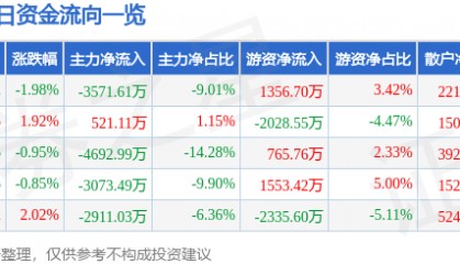 股票行情快报：网宿科技（300017）5月30日主力资金净卖出3571.61万元