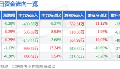 股票行情快报：龙江交通（601188）8月19日主力资金净卖出400.58万元