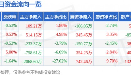 股票行情快报：莱美药业（300006）3月19日主力资金净买入109.21万元