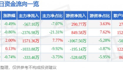 股票行情快报：华昌化工（002274）3月18日主力资金净卖出567.10万元