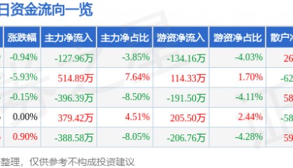股票行情快报：广济药业（000952）12月18日主力资金净卖出127.96万元