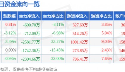 股票行情快报：航天动力（600343）3月3日主力资金净卖出690.70万元