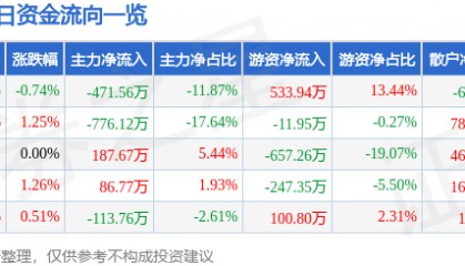 股票行情快报：中原高速（600020）1月21日主力资金净卖出471.56万元