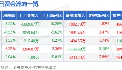 股票行情快报：水晶光电（002273）5月15日主力资金净卖出5669.67万元