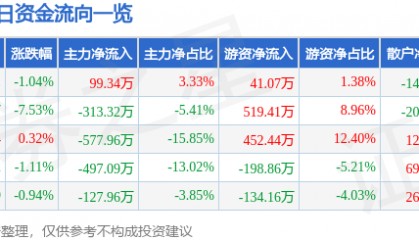 股票行情快报：广济药业（000952）12月24日主力资金净买入99.34万元