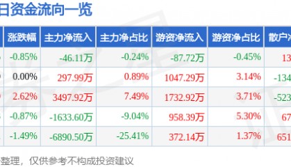 股票行情快报：皖维高新（600063）4月2日主力资金净卖出46.11万元