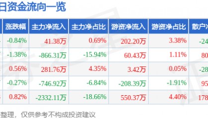 股票行情快报：龙江交通（601188）7月28日主力资金净买入41.38万元