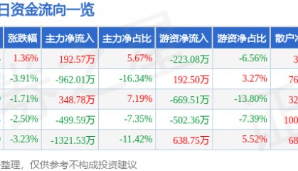 股票行情快报：西宁特钢（600117）4月1日主力资金净买入192.57万元