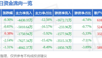 股票行情快报：万马股份（002276）6月18日主力资金净卖出4430.33万元