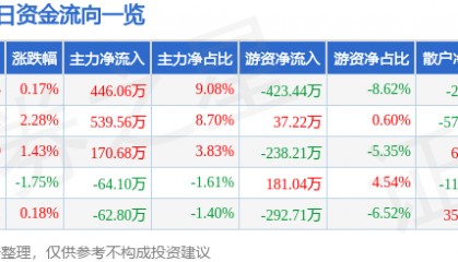 股票行情快报：亚太科技（002540）1月15日主力资金净买入446.06万元