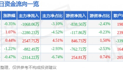 股票行情快报：张江高科（600895）5月27日主力资金净卖出1068.06万元