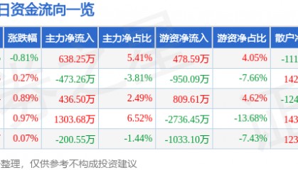 股票行情快报：宁沪高速（600377）12月26日主力资金净买入638.25万元