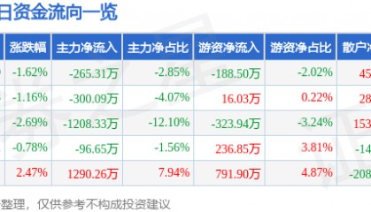 股票行情快报：航天动力（600343）3月31日主力资金净卖出265.31万元