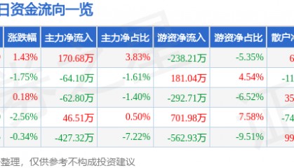股票行情快报：亚太科技（002540）1月13日主力资金净买入170.68万元