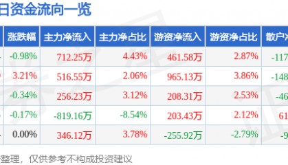 股票行情快报：上海凯宝（300039）5月19日主力资金净买入712.25万元