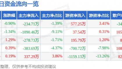 股票行情快报：康强电子（002119）5月22日主力资金净卖出234.71万元
