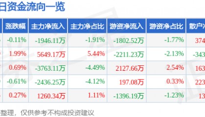 股票行情快报：张江高科（600895）5月7日主力资金净卖出1946.11万元