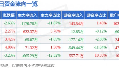 股票行情快报：赛象科技（002337）11月22日主力资金净卖出1170.78万元