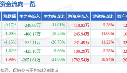 股票行情快报：ST先河（300137）5月15日主力资金净卖出248.08万元