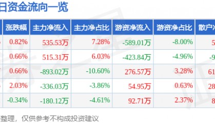 股票行情快报：创业环保（600874）12月2日主力资金净买入535.53万元