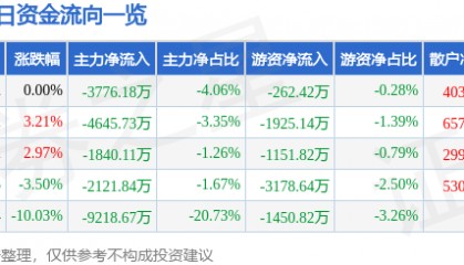 股票行情快报：利欧股份（002131）4月11日主力资金净卖出3776.18万元