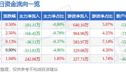 股票行情快报：华昌化工（002274）3月10日主力资金净卖出101.11万元