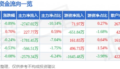 股票行情快报：士兰微（600460）3月28日主力资金净卖出2747.02万元