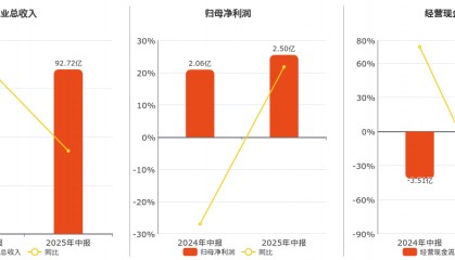 万马股份(002276.SZ)：2025年中报净利润为2.50亿元、同比较去年同期上涨21.80%