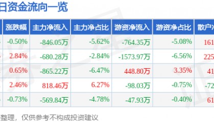 股票行情快报：美亚光电（002690）2月24日主力资金净卖出846.05万元