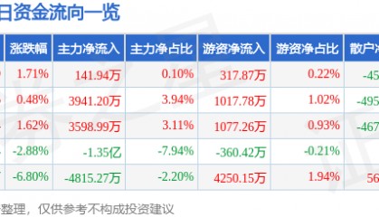 股票行情快报：水晶光电（002273）3月6日主力资金净买入141.94万元