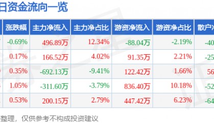 股票行情快报：创业环保（600874）2月13日主力资金净买入496.89万元
