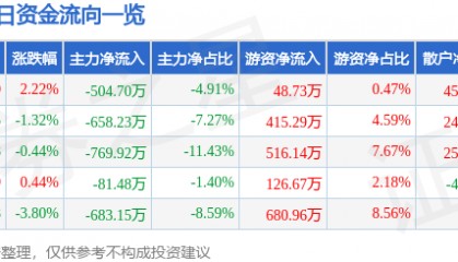 股票行情快报：福星股份（000926）2月24日主力资金净卖出504.70万元