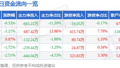 股票行情快报：创业环保（600874）1月8日主力资金净卖出665.22万元