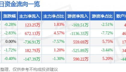 股票行情快报：宁沪高速（600377）1月22日主力资金净买入123.25万元
