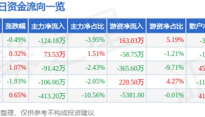 股票行情快报：欧亚集团（600697）7月18日主力资金净卖出124.18万元